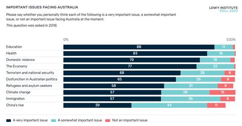 Important issues facing Australia - Lowy Institute Poll