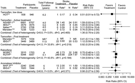 Figure Meta Analysis Of Trials Stroke Medication Use For The