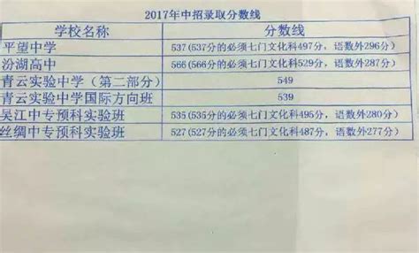 下周二又开始忙起来，中考志愿重新填报！扩招之后，擦肩而过的学校可能牵手成功？（附苏州各区去年学校录取分数线）