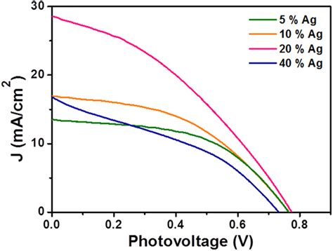 Photocurrent Density Photovoltage J V Curves Obtained For The Download Scientific Diagram