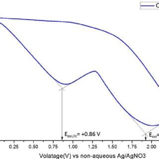 Cyclic Voltammogram Of Compound In Anhydrous Thf Containing M