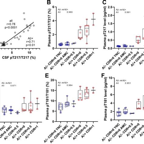 Plasma Tau And P Tau Changes Across Groups In Tau Silk Discovery