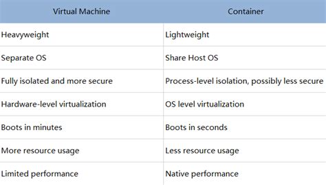 Difference Between Virtual Machine And Physical Machine Printable