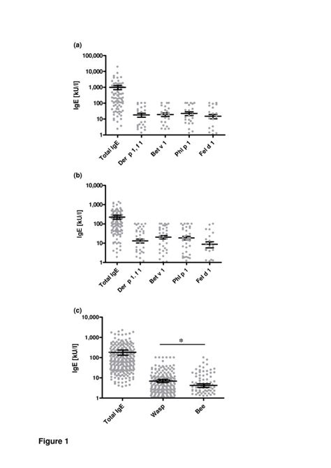 Total And Specific Ige Levels Means Sem Of Total And Specific Ige