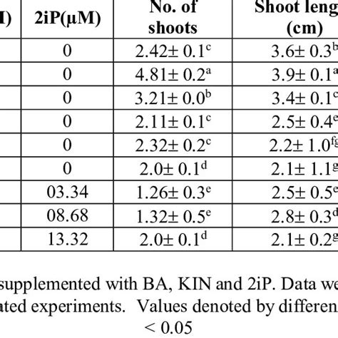 The Effect Of Kin Iaa And Bap Naa On In Vitro Microtuber Formation