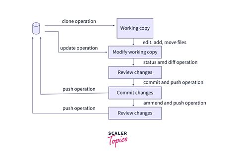 Git Commands Workflow Scaler Topics