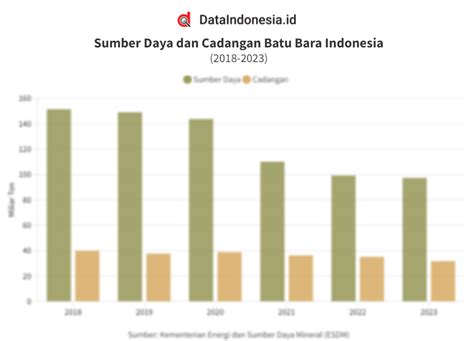 Data Sumber Daya Dan Cadangan Batu Bara Indonesia Pada