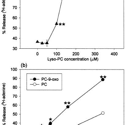 Cytotoxicity To Hmms Of A Lyso Pc And B Pc Oxo Measured By The