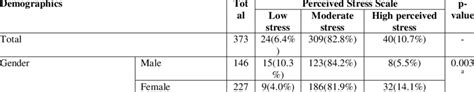 Association Between Perceived Stress Levels And Participants