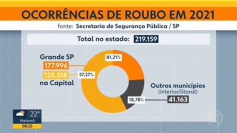 Estado De Sp Registra 642 Roubos Por Dia Em Janeiro De 2022 São Paulo