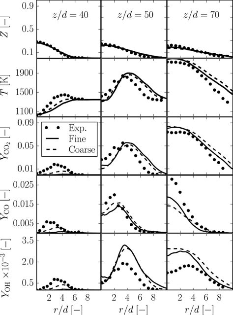 Radial Profiles Of Mean Mixture Fraction Temperature And Mass