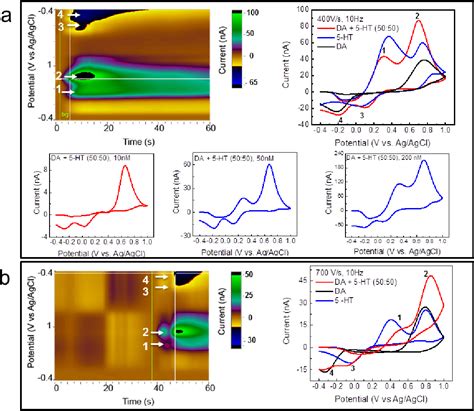 Figure 3 From Glassy Carbon Microelectrode Arrays Enable Voltage Peak