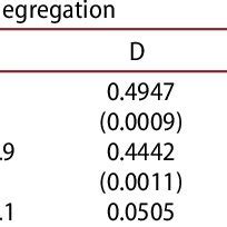 Women S Low Pay Segregation In The Us Source Own Construction Based