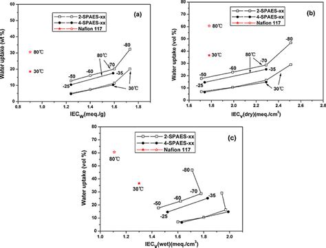 The Water Uptake Dependence Of Iec Iecw Iecv Dry And Iecv Wet