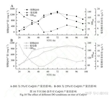 生物反应器应用 高产辅酶q10类球红细菌的选育及发酵优化 知乎