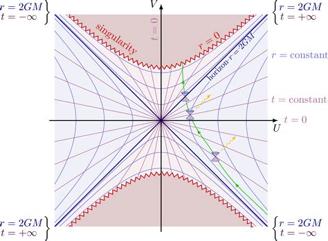 Kruskal Diagrams Of Schwarzschild Black Holes