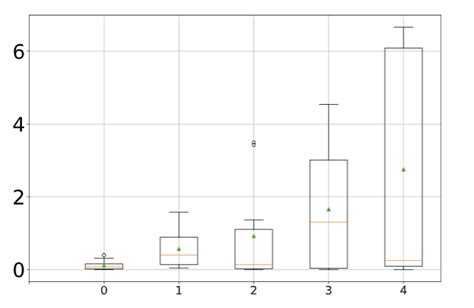 Matplotlib Making Mean Points In Boxplot Bigger And Connecting Them