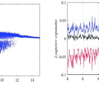 A Bifurcation Diagram Of System With Respect To Parameter A And