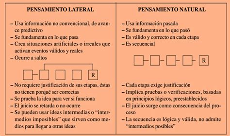 Desarrollo Del Pensamiento Lateral Pensamiento Lateral