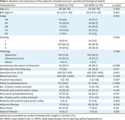 Table From Total Laparoscopic Vs Conventional Open Abdominal Nerve