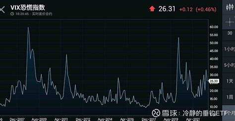 20226 Vix指数交易入门 前言： Vix称为 恐慌指数 ，其实真正的含义是 标普500 波动率指数。反应的是市场对于未来的波动率预期