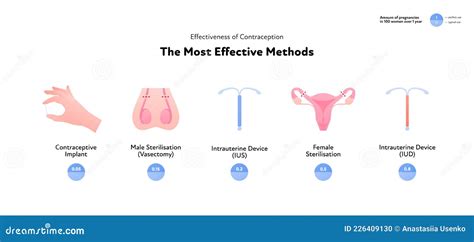 Eficacia De La Infografía Del Método Anticonceptivo Ilustración De