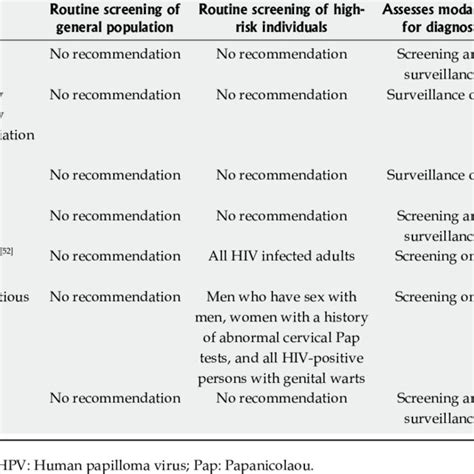 Professional Society Recommendations For Anal Cancer Screening