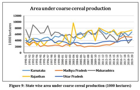 Is India Moving Away From Coarse Cereals Examining Evidence From