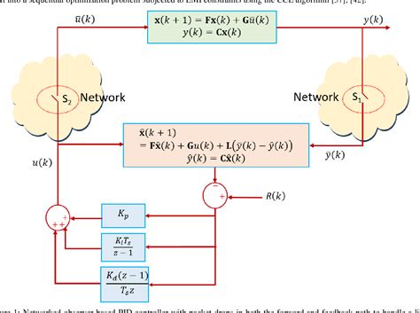 Figure 1 From QoS Aware Joint Observer And Networked PI PID Controller