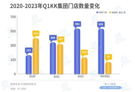 三年巨亏76亿，潮流零售独角兽kk集团三闯ipo 羽毛出海