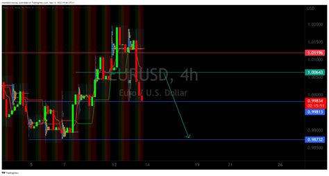 FX EURUSD Chart Image By Commandcontour TradingView