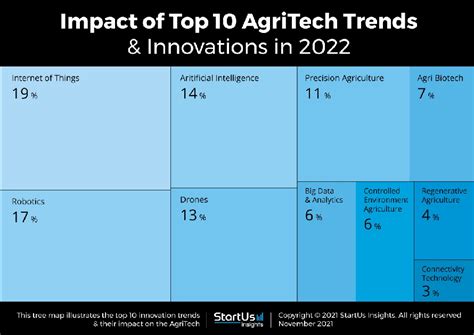 AGRICULTURAL TRENDS TO LOOK OUT FOR IN 2022 - Agriculture Nigeria