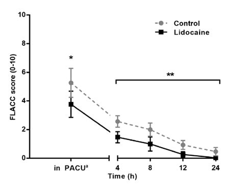 Face Legs Activity Crying Consolability Flacc Scores In The Pacu Download Scientific