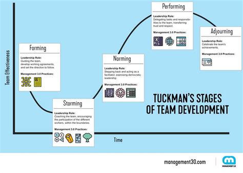 Tuckman Model - Teambuilding Stages You Should Know | Bright Inventions