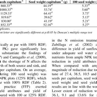 Effect Of Different Treatment Combinations Of Npk Fertilizers On Growth