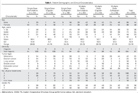 Table 1 From Phase I Study Evaluating Wee1 Inhibitor Azd1775 As