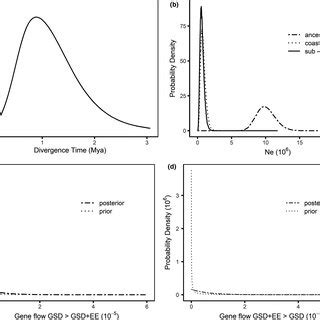 Estimated Marginal Posterior Densities For Parameters From The