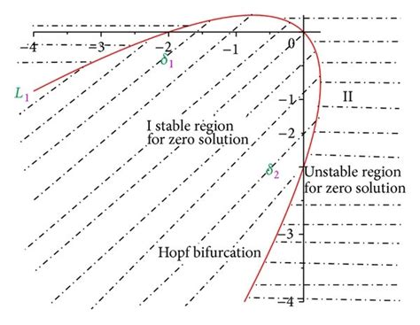 Bifurcation diagram on parameters μ 1 and μ 2 for the case of double