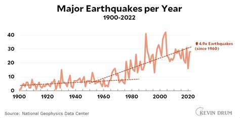 Here’s why we have more earthquakes – Kevin Drum