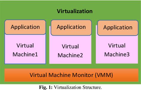 Implementation Levels Of Virtualization And Security Issues In Cloud Computing Semantic Scholar