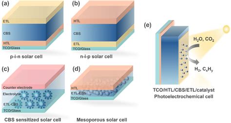 Prospects Of Copper Bismuth Chalcogenide Absorbers For Photovoltaics