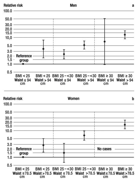 Body Mass Index Waist Circumference And The Risk Of Type 2 Diabetes