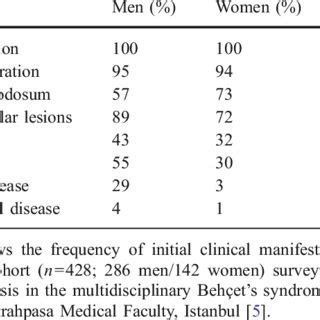 Mucocutaneous Manifestations Of BS A Oral Ulcer B Genital Ulcer C