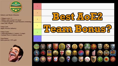 Age Of Empires 2 Team Bonus Tier List YouTube