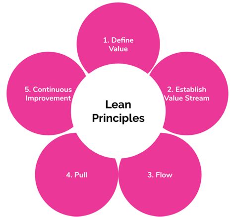 Lean Principles In Sales Lean Sales