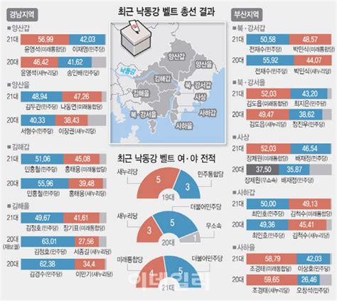 Pk 최전선 낙동강벨트 격돌與 중진 경륜 Vs 野 현역 강점 4·10지역돋보기 네이트 뉴스