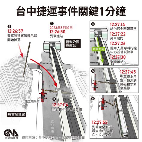 中捷事實報告還原事故43秒 站務員示意停車到意外發生僅15秒 生活 中央社 Cna