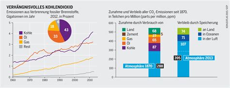 Infografik Emissionen Aus Verbrennung Fossiler Brennstoffe Wie Kohle