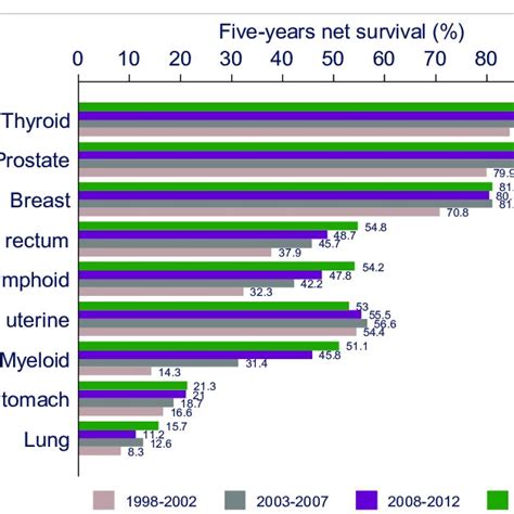 Cali Colombia 5 Year Net Survival Standardized By Age Ns In Adults Download Scientific