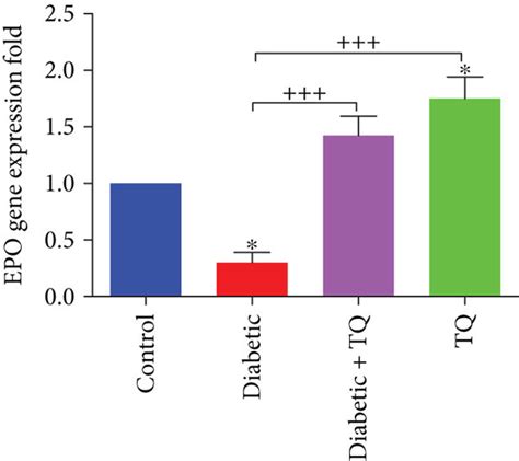 Gene Expression Folds Of Cardiac Epo A Vegf B And Inos C Genes